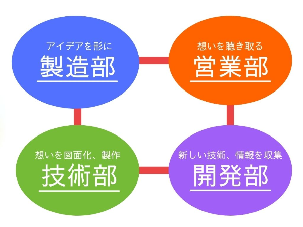 当社を支えるのは「4つの柱」