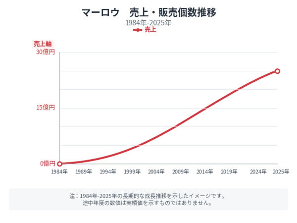 数字で見るマーロウ