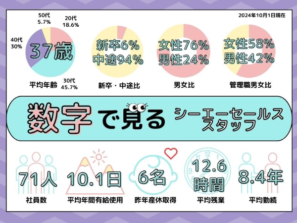 「数字で見る」シーエーセールススタッフの今