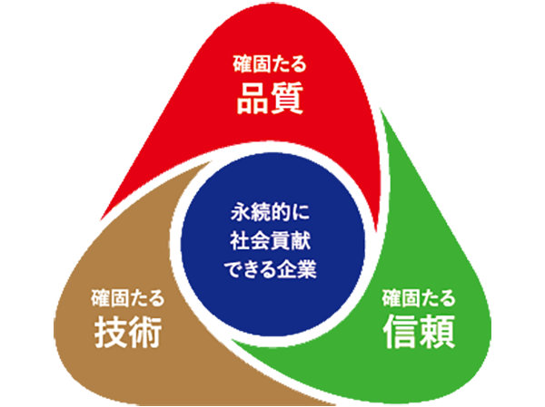 「永続的に社会貢献できる企業」として