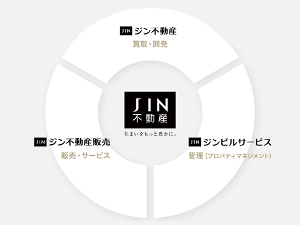 企画・販売・管理までの製販管一体を可能に