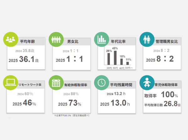 数字で見るスマサポ