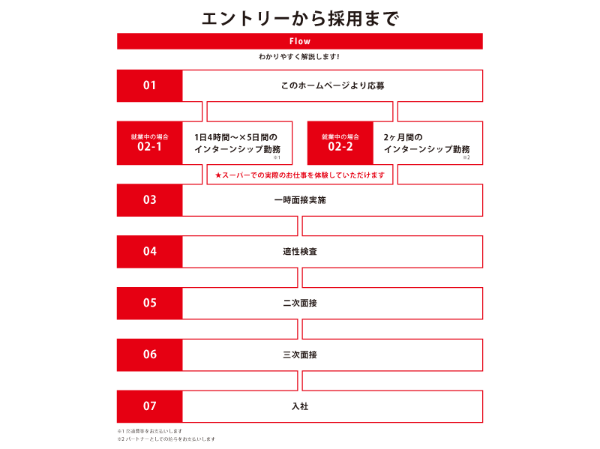 通年採用(中途)　　エントリーから採用までの流れ