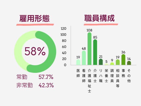 ◆基本データその2《雇用形態/職員構成》◆