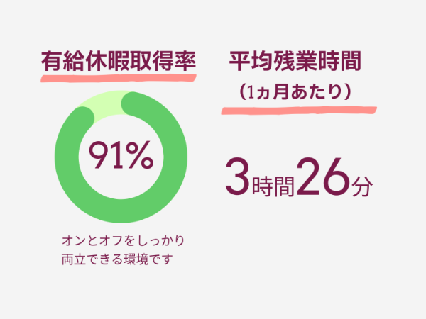 ◆メリハリのある勤務環境◆