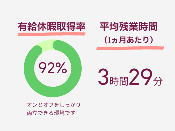 ◆メリハリのある勤務環境◆