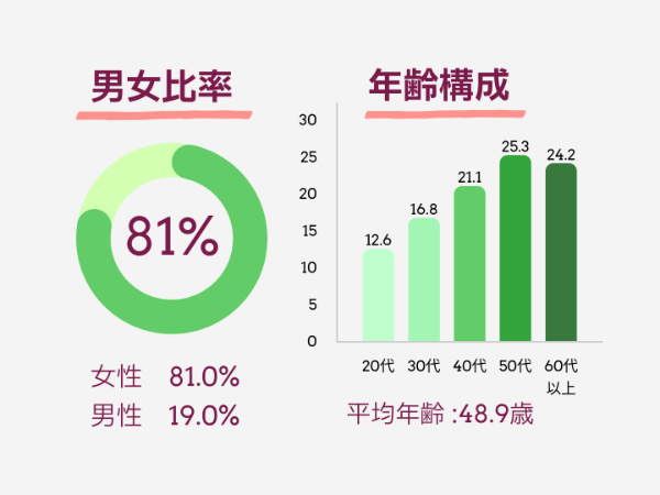 ◆基本データその1《男女比率/平均年齢等》◆