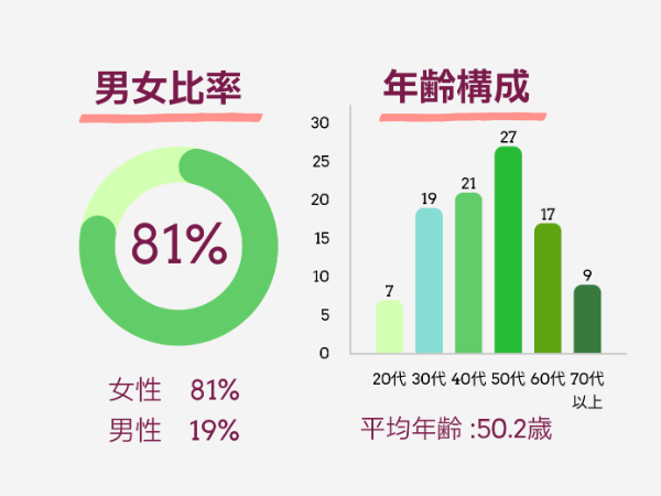 ◆基本データその1《男女比率/平均年齢等》◆