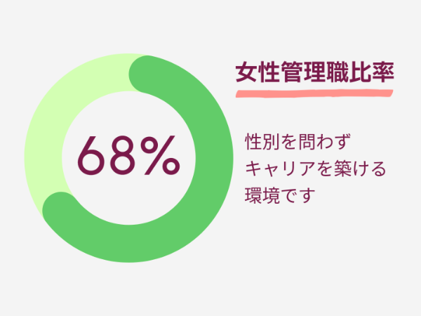 ◆性別を問わずキャリアアップ◆