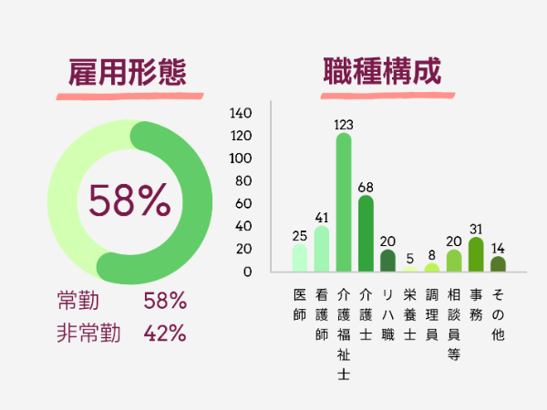 ◆基本データその2《雇用形態/職員構成》◆