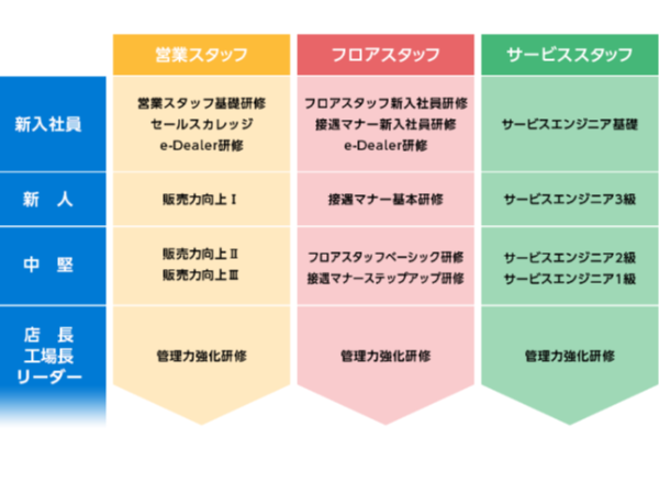 キャリアアップ研修制度