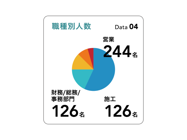データで見る三井マネジメント（職種別人数）※2025.8.31現在