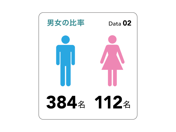 データで見る三井マネジメント（男女比率）※2025.8.31現在