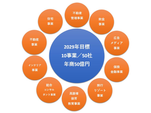 西川グループがビジョンとして取り組む10の事業