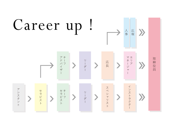 自分自身の成長を実感できる独自のキャリアアップ制度があります。